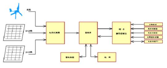 10KW风光互补微网发电系统教学实训台（室内外）