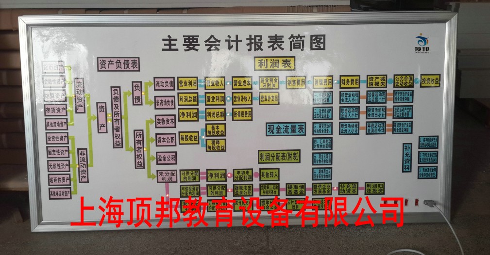 主要会计报表简图