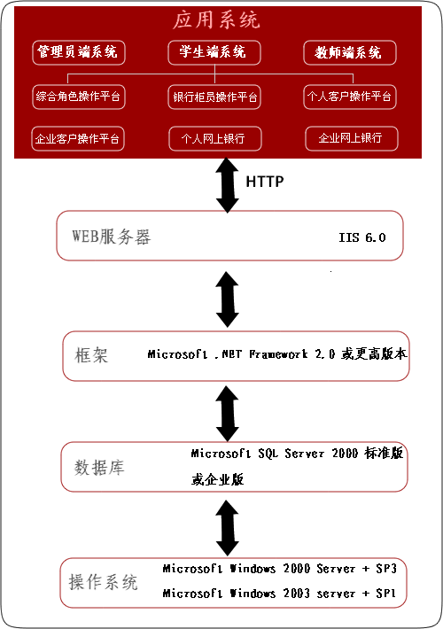 系统技术架构