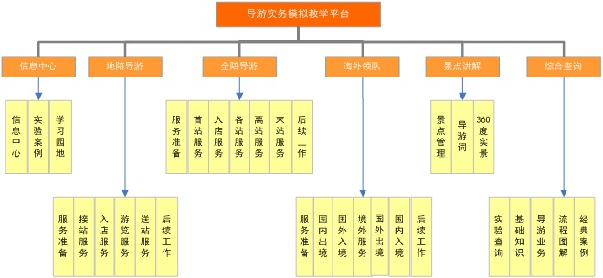 旅游管理教学模拟软件