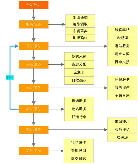 全陪导游功能图