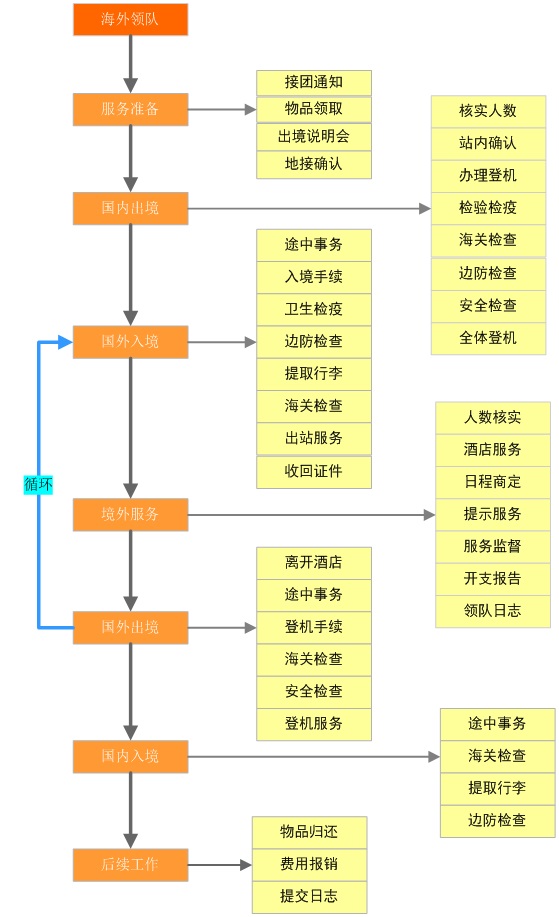 海外领队功能图