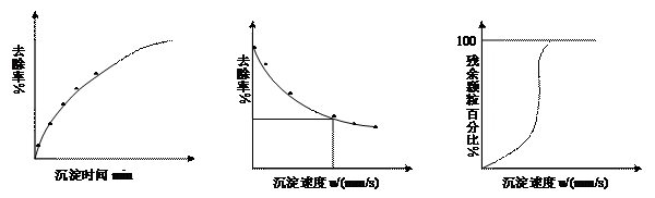 自由沉降实验(图7)