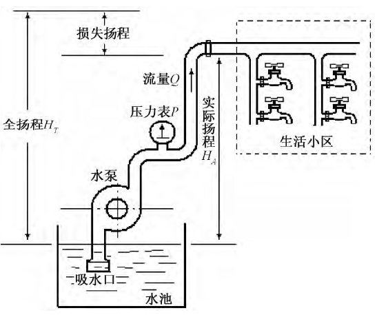 恒压供水系统(图1)