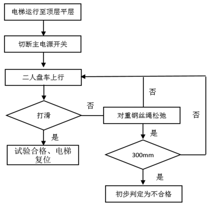 电梯检测试验流程(图1)