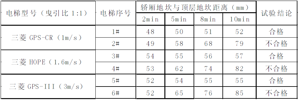 电梯检测试验流程(图3)