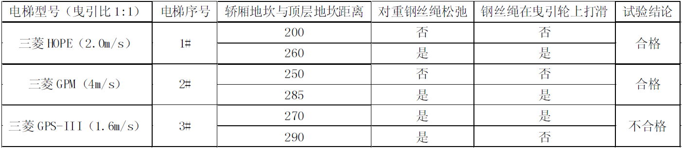 电梯检测试验流程(图2)