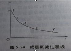 成层沉淀实验指导(图27)