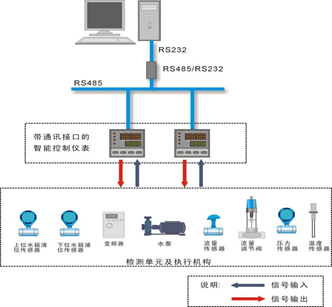 智能仪表控制系统