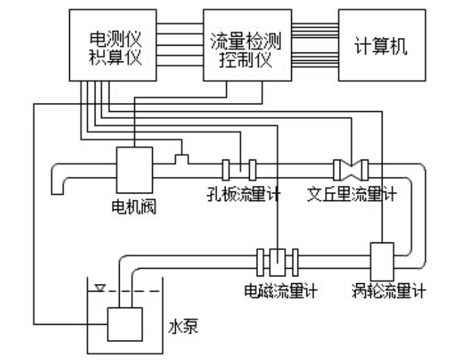 流量检测与自动控制系统实验指导书(图1)