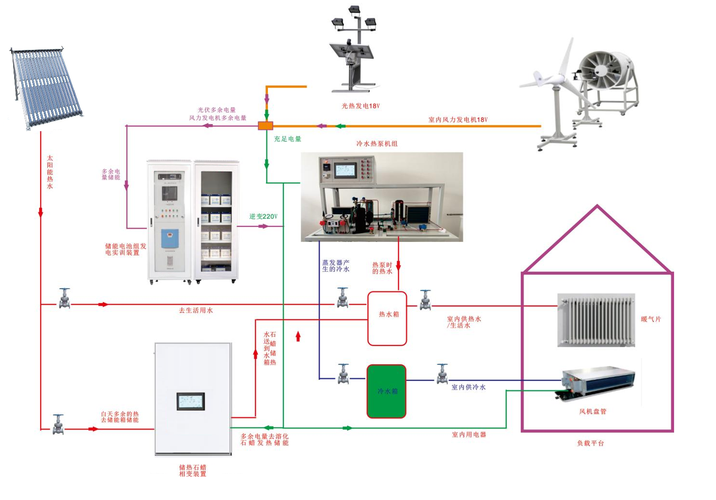 多能互补综合能源利用控制实训平台(图1) 系统原理图