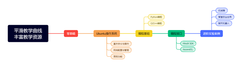 人工智能实验平台(图6) 平滑教学曲线丰富教学资源